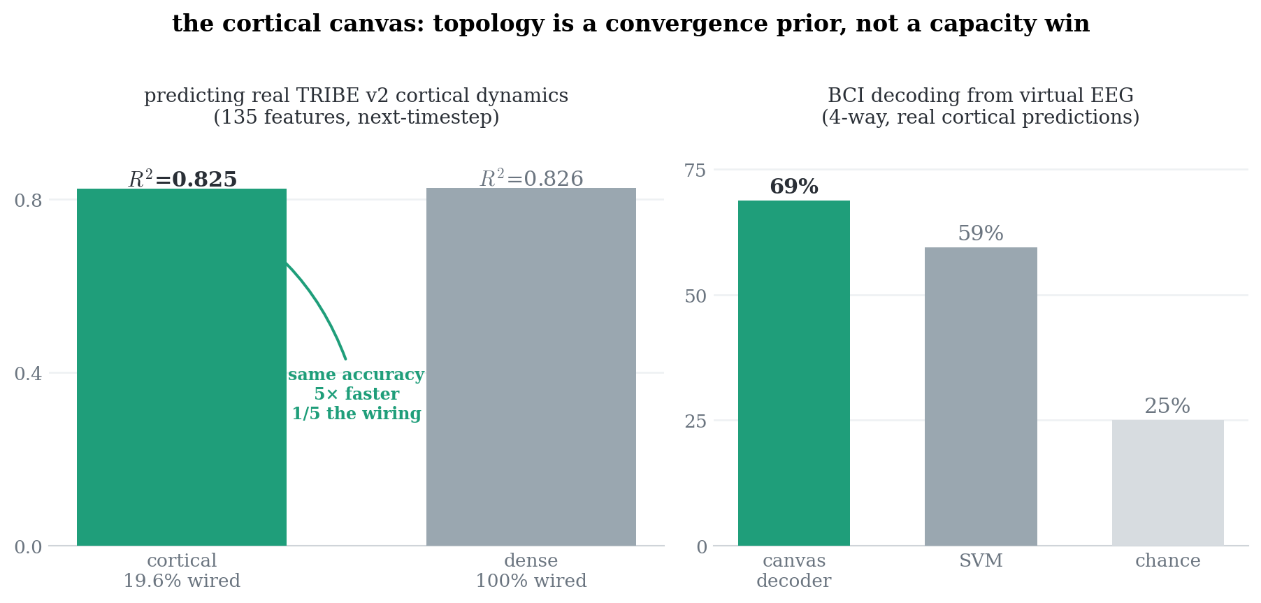 Dos gráficos de barras. Izquierda: predicción de dinámica cortical real de TRIBE v2, canvas cortical con R2=0,825 y un 19,6 % del cableado, igualando al modelo denso con R2=0,826. Derecha: decodificación BCI desde EEG virtual, decodificador de canvas 69 % frente a SVM 59 % y azar 25 %.