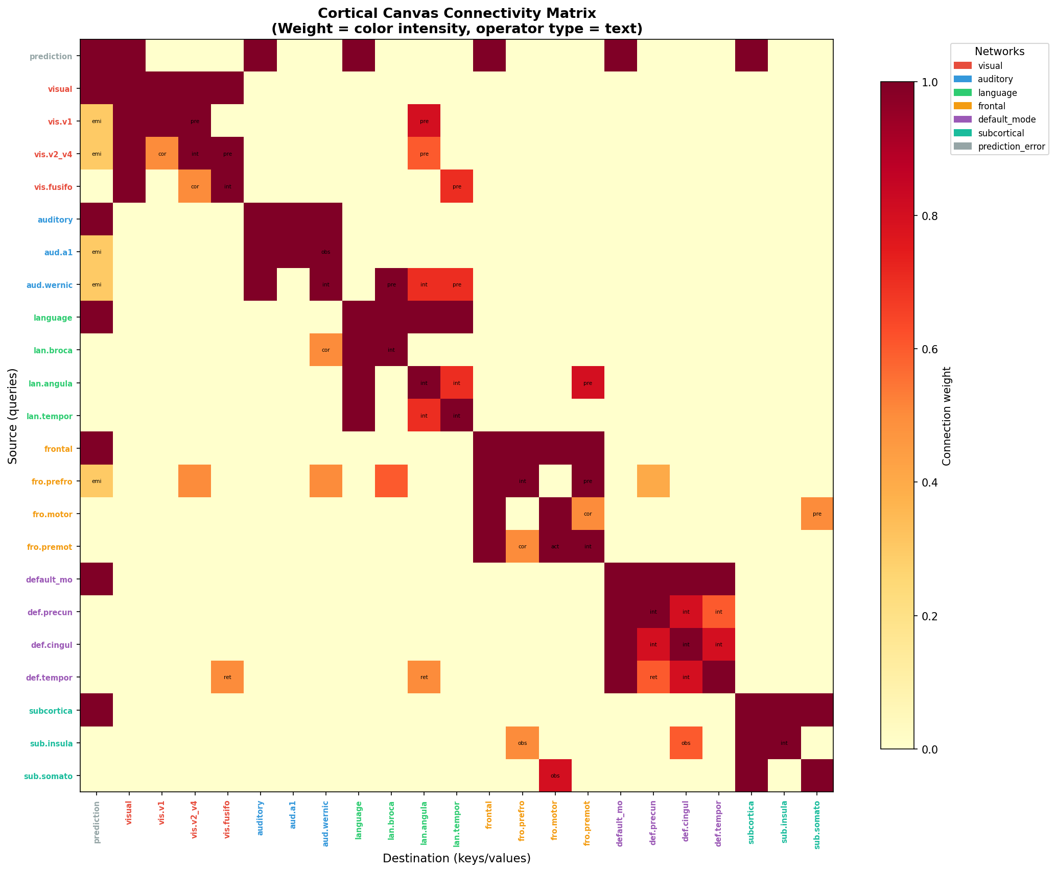 Una matriz de conectividad de canvas cortical sobre 23 regiones de Destrieux, origen por destino, diagonal por bloques dentro de cada red (visual, auditiva, del lenguaje, frontal, por defecto, subcortical) con aristas dispersas entre redes, cada celda etiquetada con un tipo de operador.