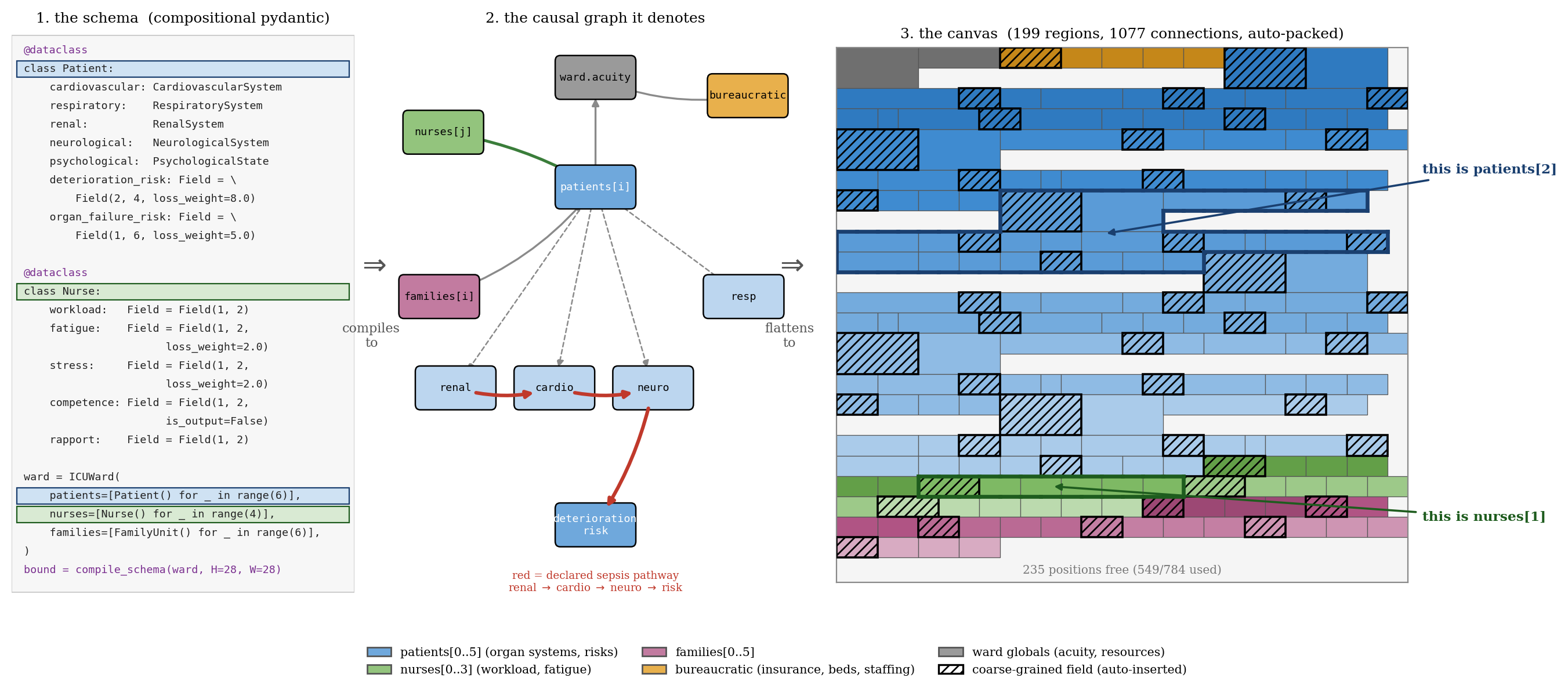 Tres paneles: el esquema pydantic composicional de una unidad de cuidados intensivos; el grafo causal que denota, con una vía de sepsis declarada; y el canvas compilado de 199 regiones y 1077 conexiones, con regiones concretas señaladas como patients[2] y nurses[1].